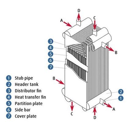 Aluminiumplatten-Kühlvorrichtungs-Luft-Trennungs-Wärmeaustauscher, OEM&ODM
